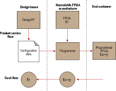 Figure 6: Using nonvolatile FPGAs to secure royalty streams